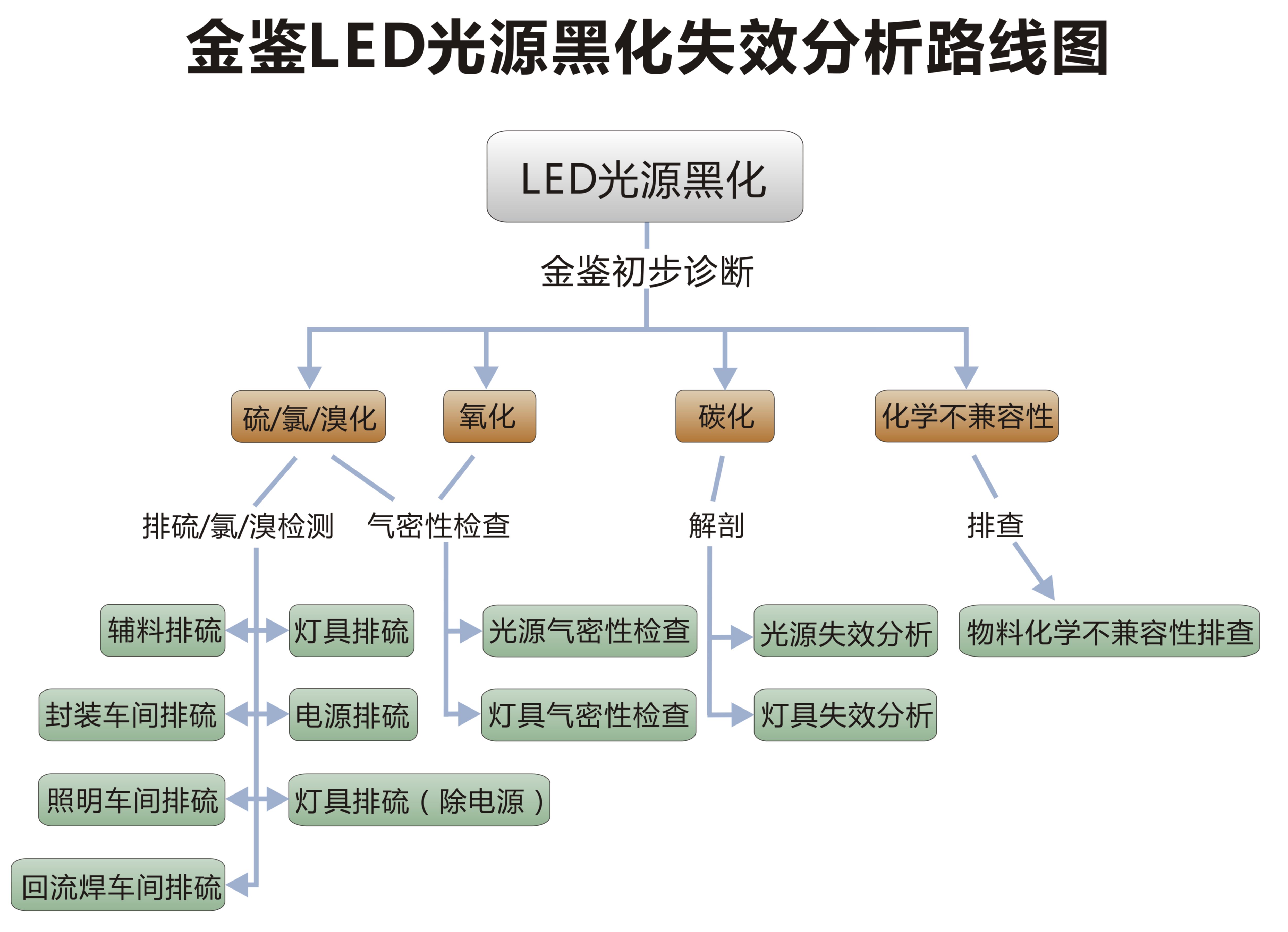 LED光源黑化失效分析路线图