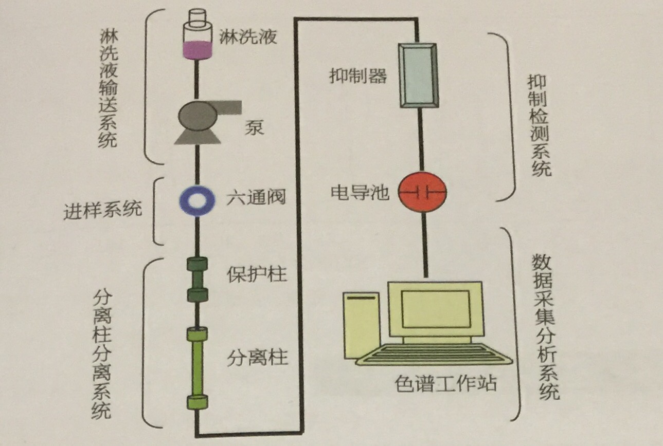 离子色谱仪ic