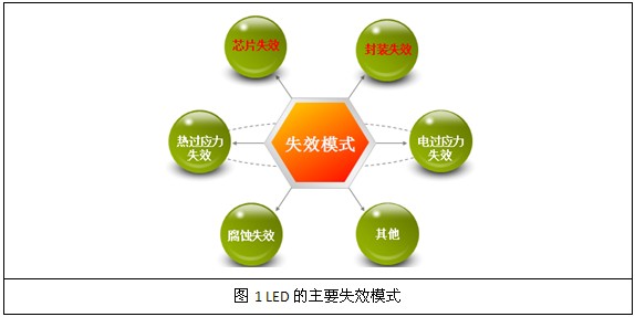 LED失效分析