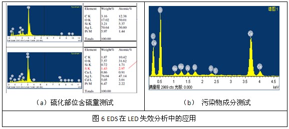 LED失效分析