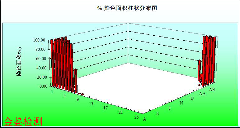 PCB红墨水试验 染色面积柱状分布图