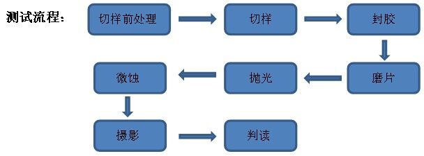 PCB微切片分析